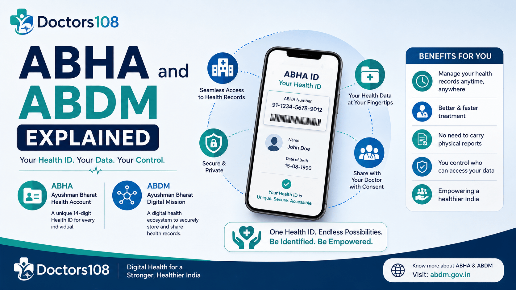 ABHA and ABDM Explained: What Clinics Must Do