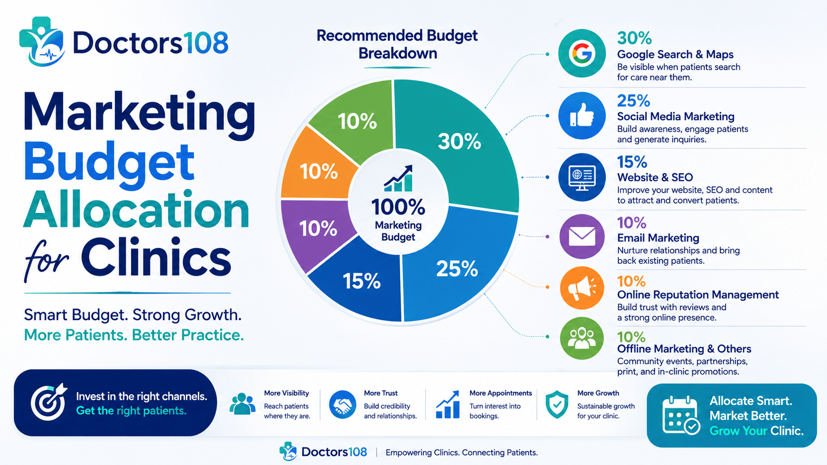 Where Should Your Clinic Actually Spend Its Marketing Budget?