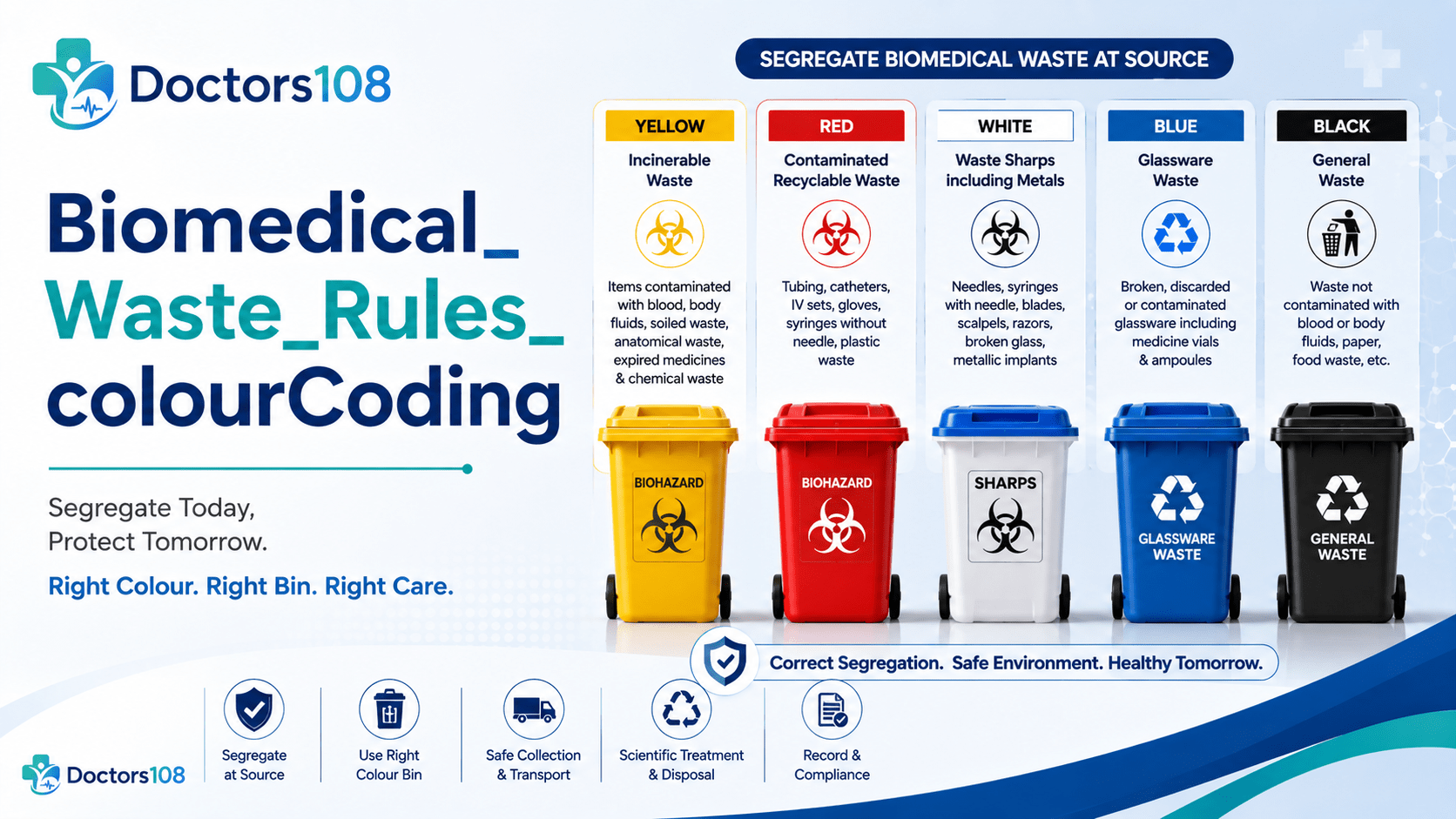 Biomedical Waste Rules 2016: A Colour-Coding Guide