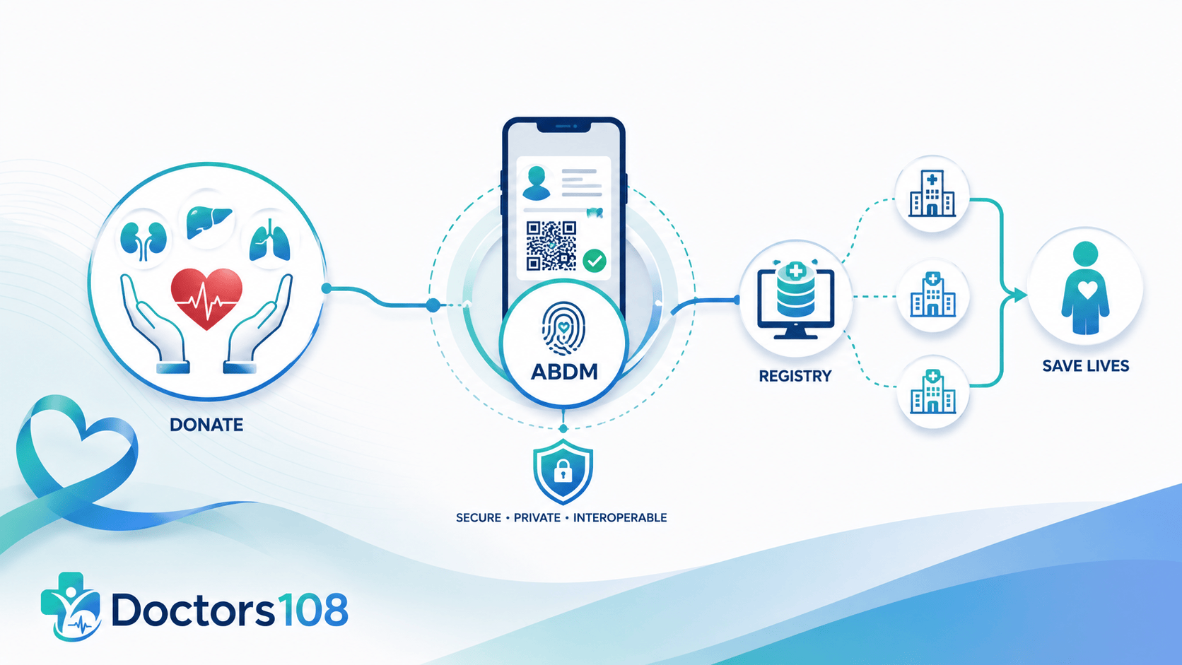Organ Donation and ABDM Integration: How NOTTO's New Digital Registry Works