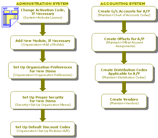 How do i set up the accounts payable module?