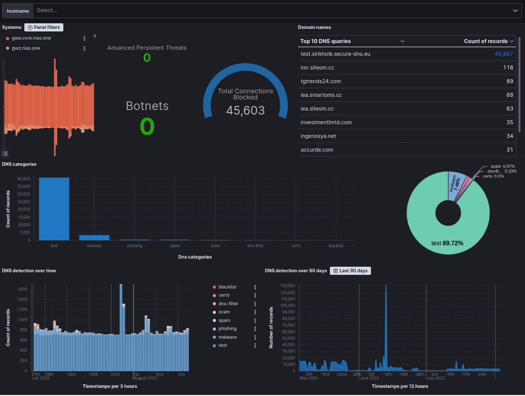 DNS Security Quickstart - AXS Guard Documentation