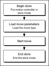 Onboard Program Labview Diagram Ni Motion Documentation - Abstract Image Collection - 4K Quality