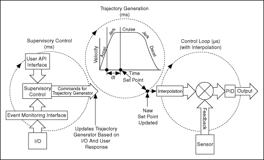 Ni Softmotion Controller Architecture Ni Motion Documentation - Artistic City Photo - 8K