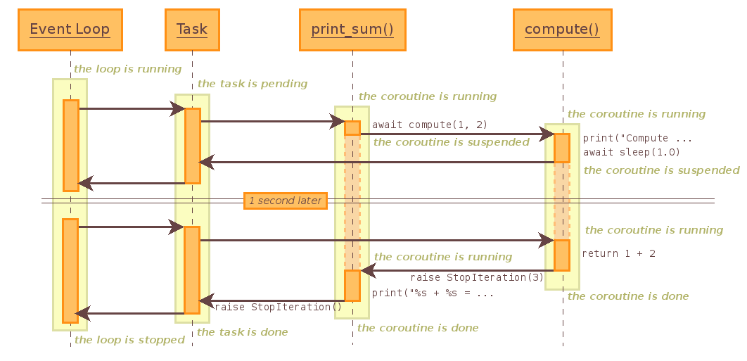 Parenthesis are used in place of square . 18 5 3 Tasks And Coroutines Python 3 6 8 Documentation