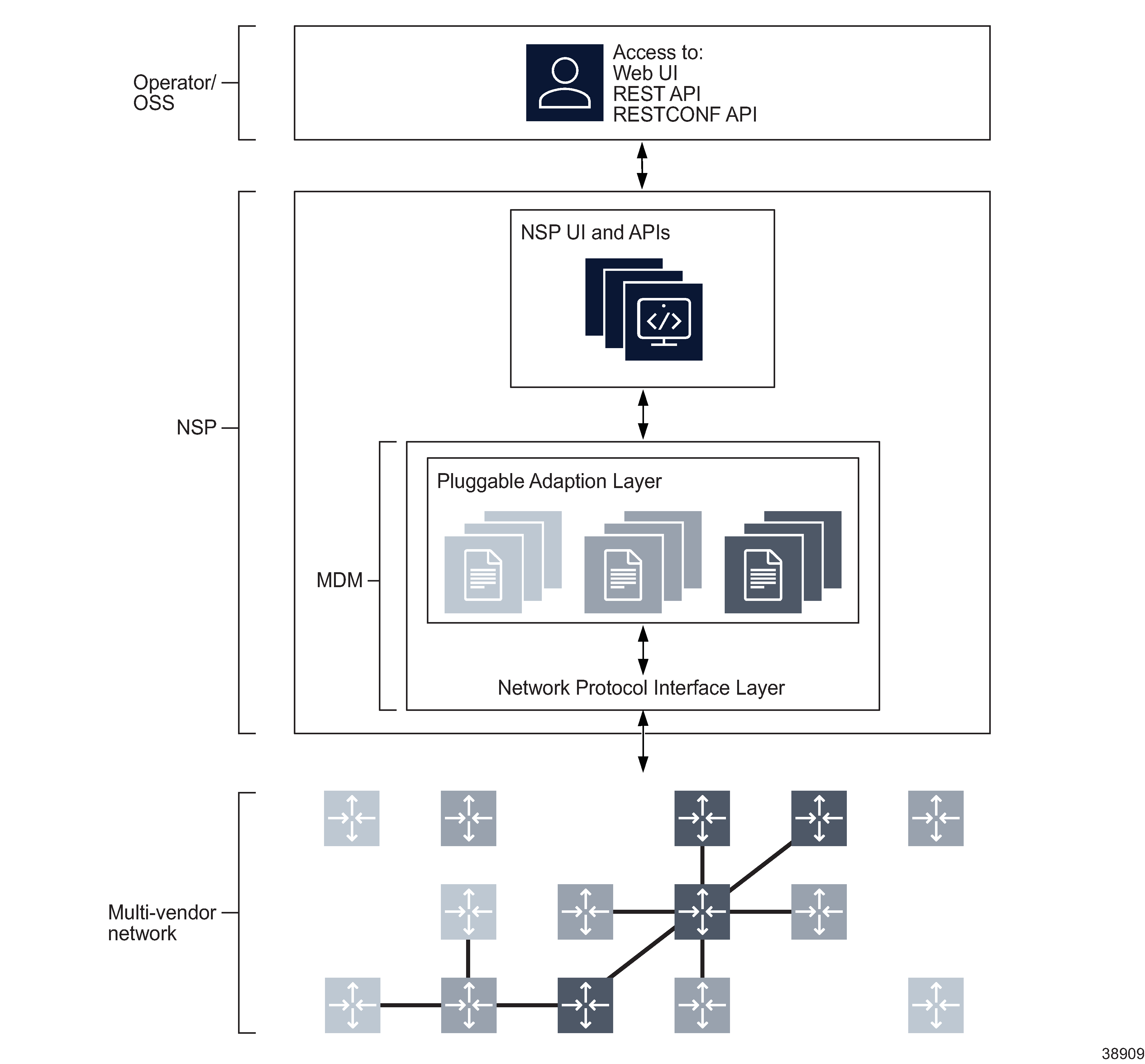 Mdm framework