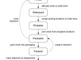 Shipments Orderflow Advanced Concepts
