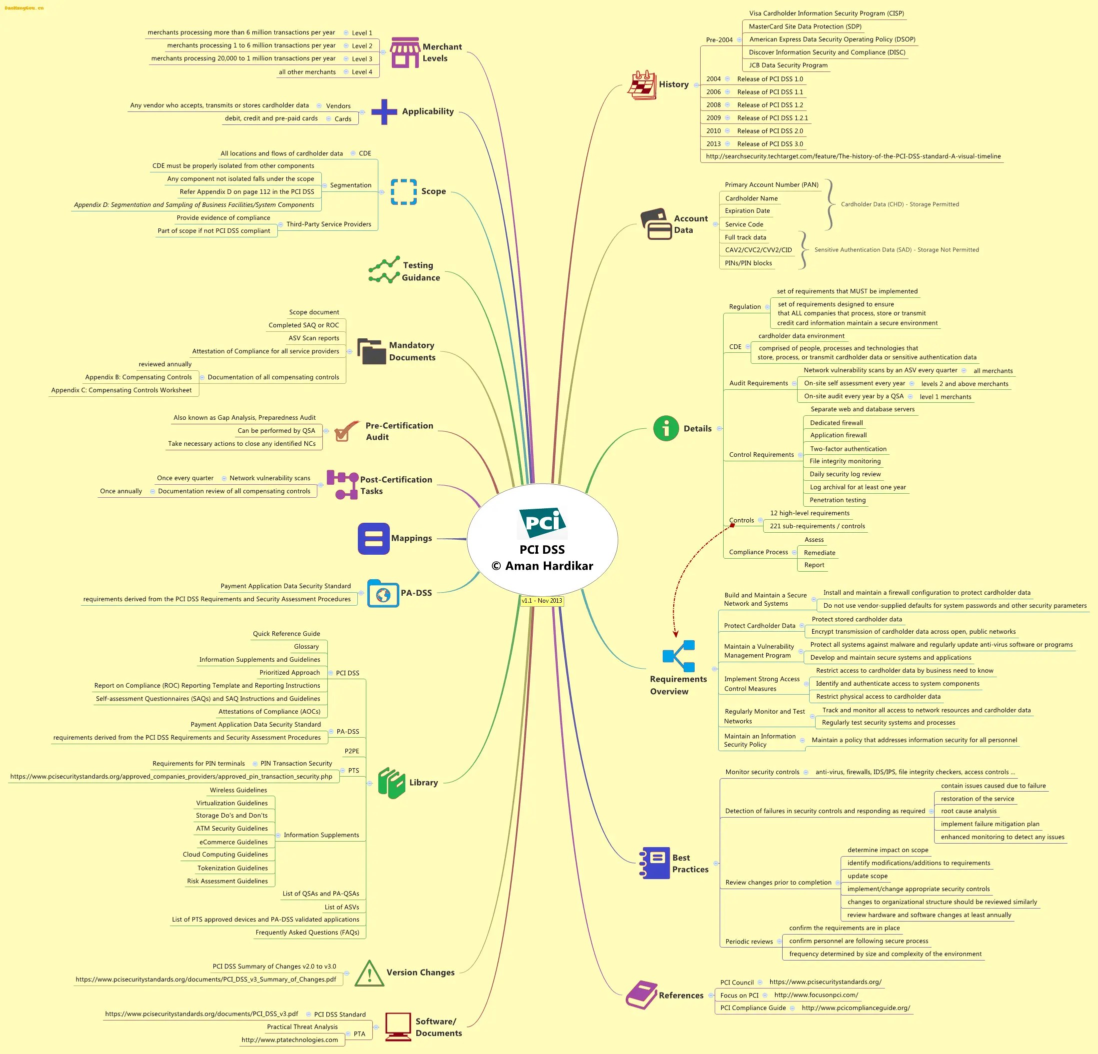 网络安全知识体系脑图-完全版 – blutar