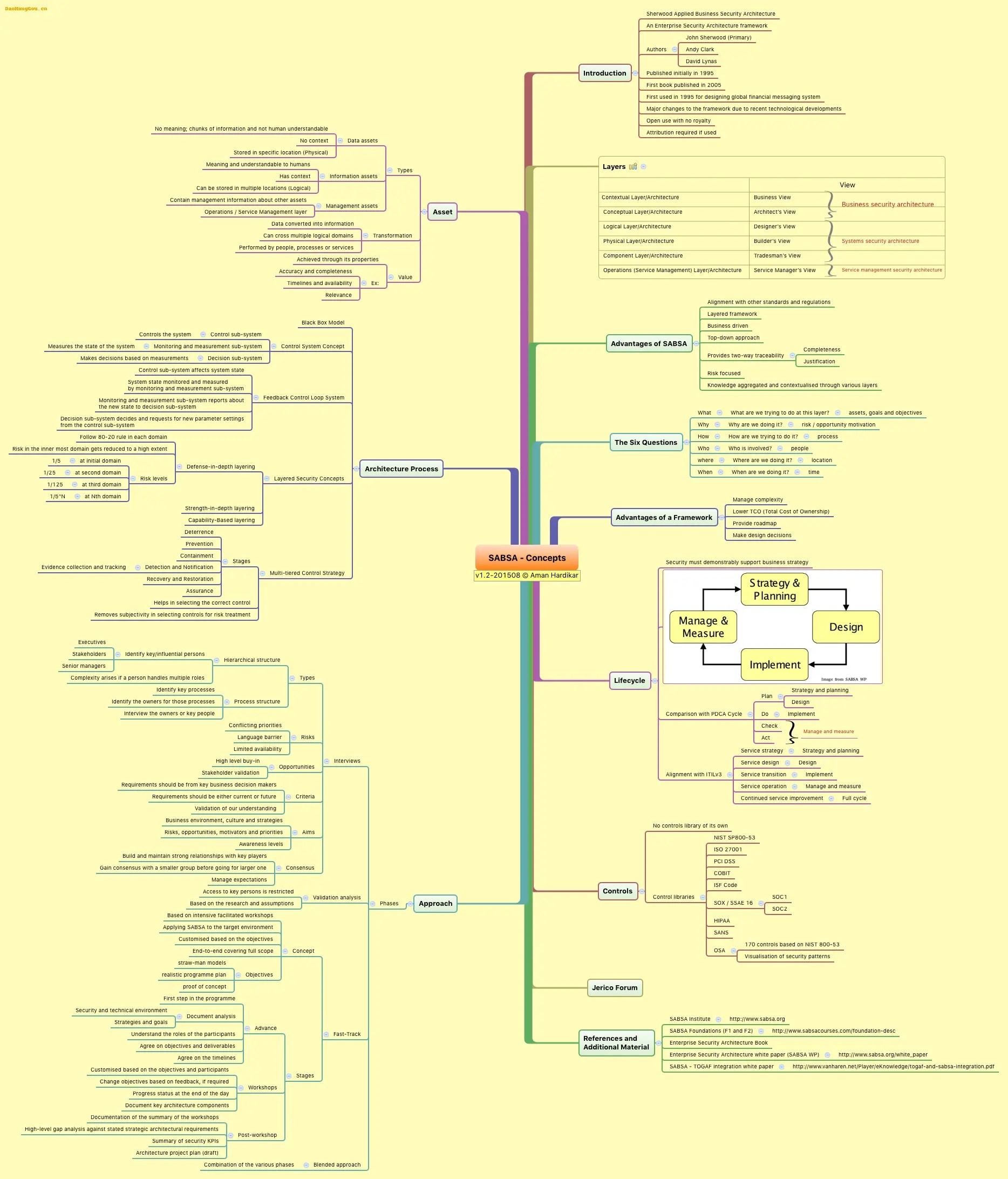 网络安全知识体系脑图-完全版 – blutar
