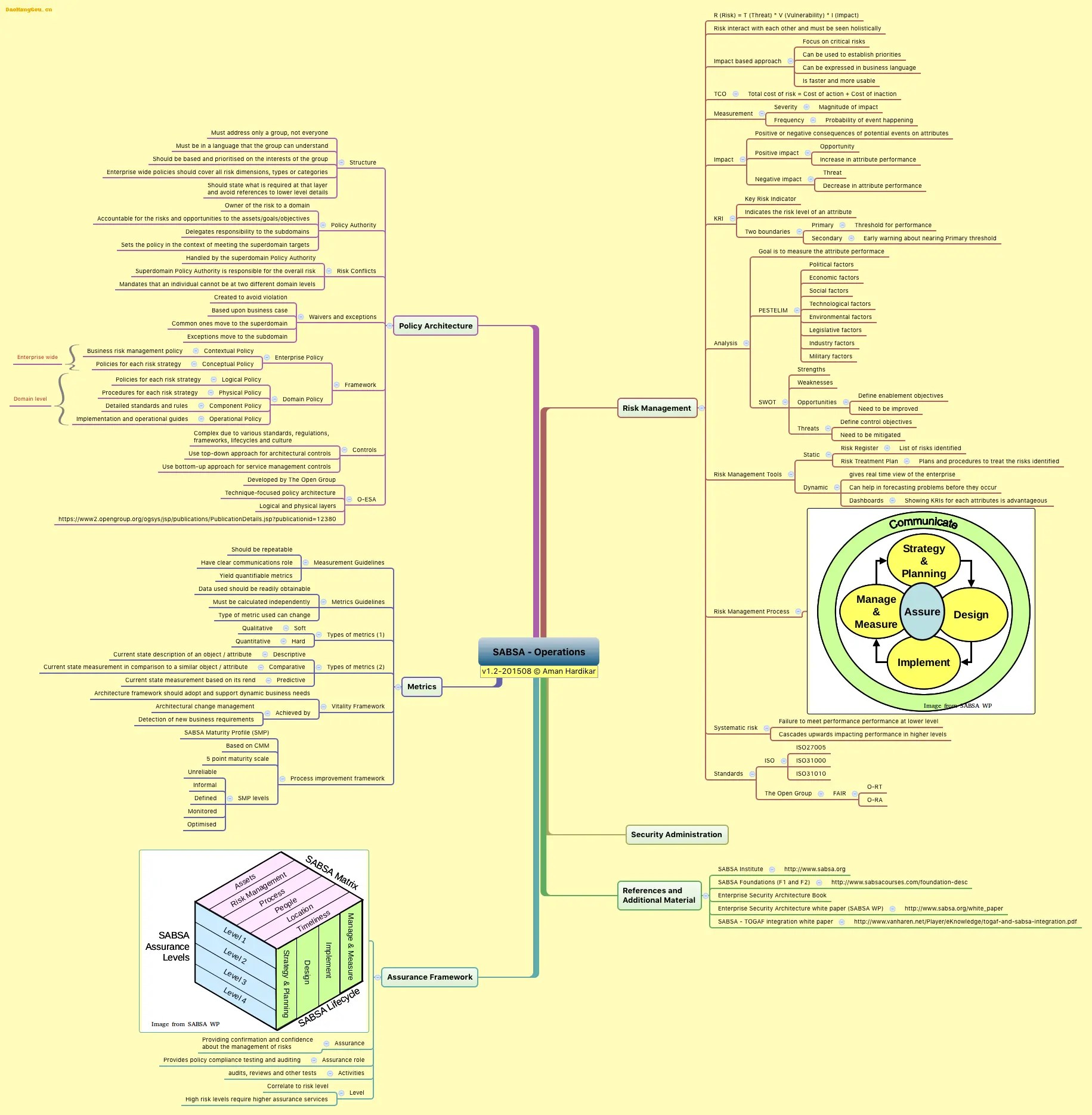 网络安全知识体系脑图-完全版 – blutar