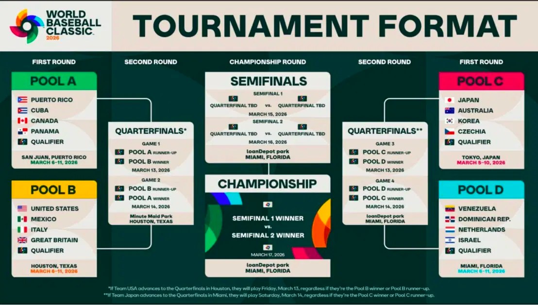 2026 World Baseball Classic Bracket Team Pools Schedule Stadiums 2026 World Baseball Classic Bracket Format 