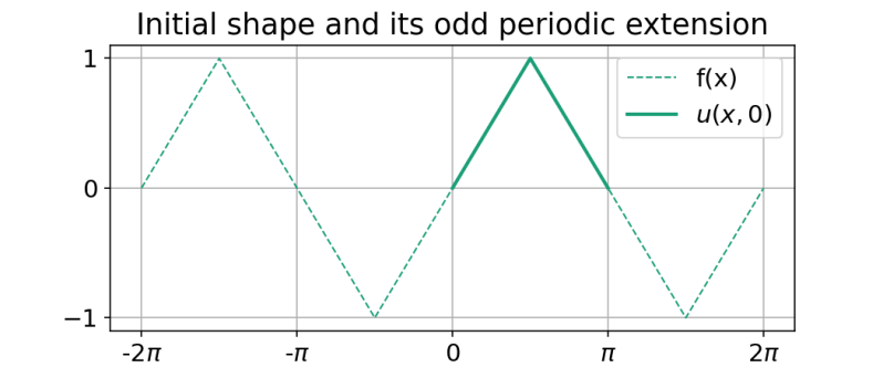 Github Pranavraj1720 Waves Propagation Matplotlib Propagation Of - Modern Full HD City Wallpapers | Free Download