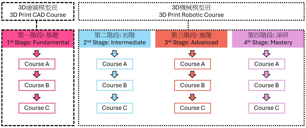 course structure