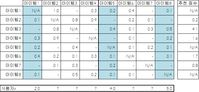 tem based collaborative filtering
