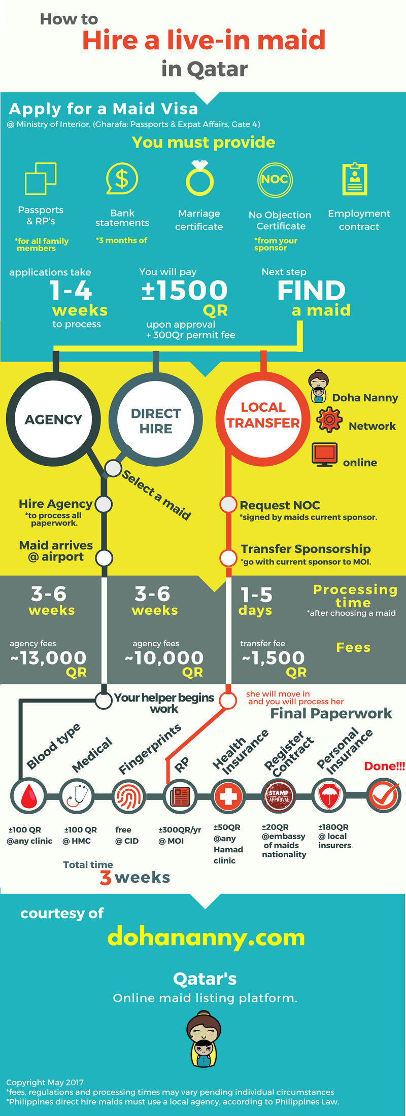 How To Hire House Maids In Qatar Moi Noc Sponsorship Maid Visa Agency Doha Nanny