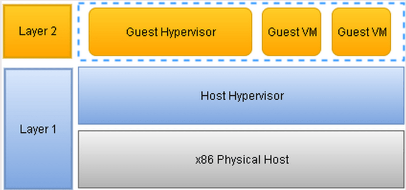 Nested Virtualization