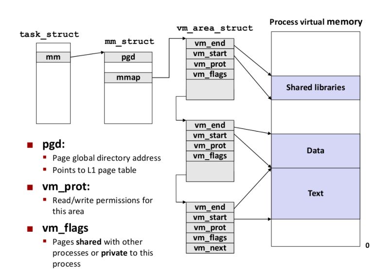 Linux Why Does The Vm Area Struct Have Start Code End Code Field - Best Vintage Backgrounds in Full HD