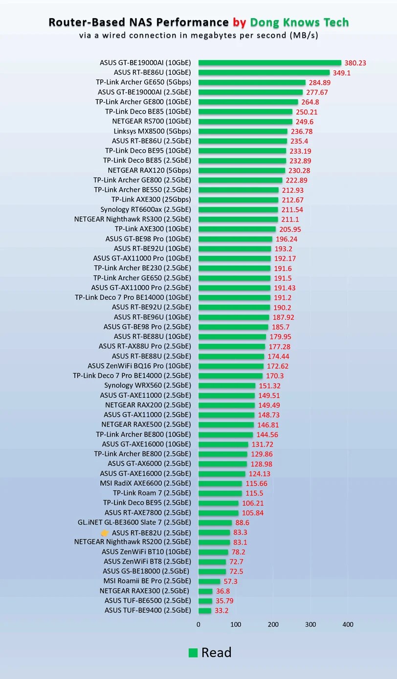 ASUS RT-BE82U NAS read performance