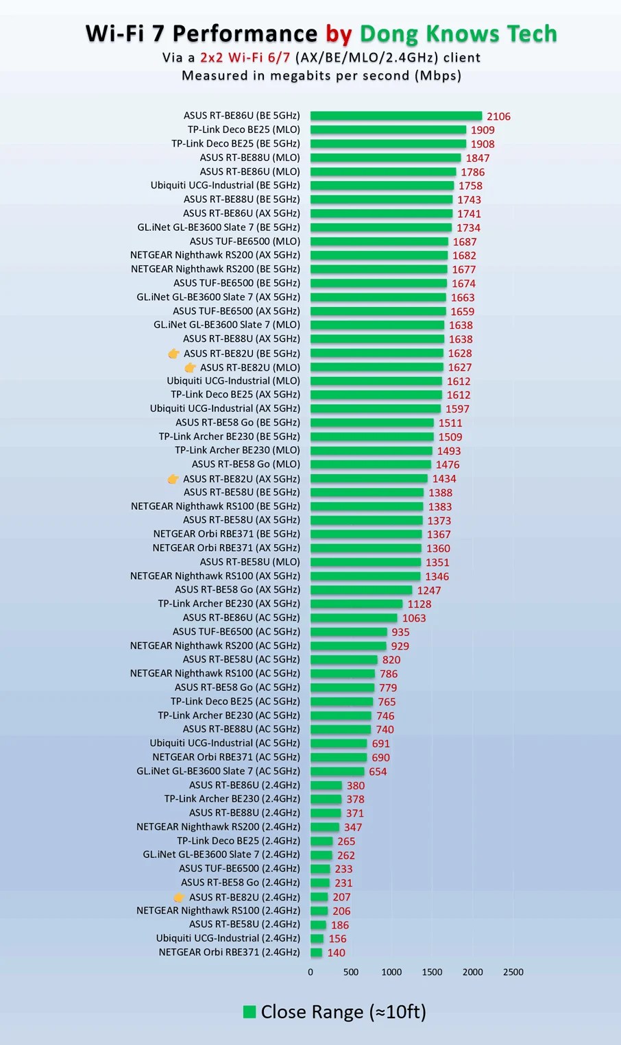 ASUS RT-BE82U close range Wi-Fi performance