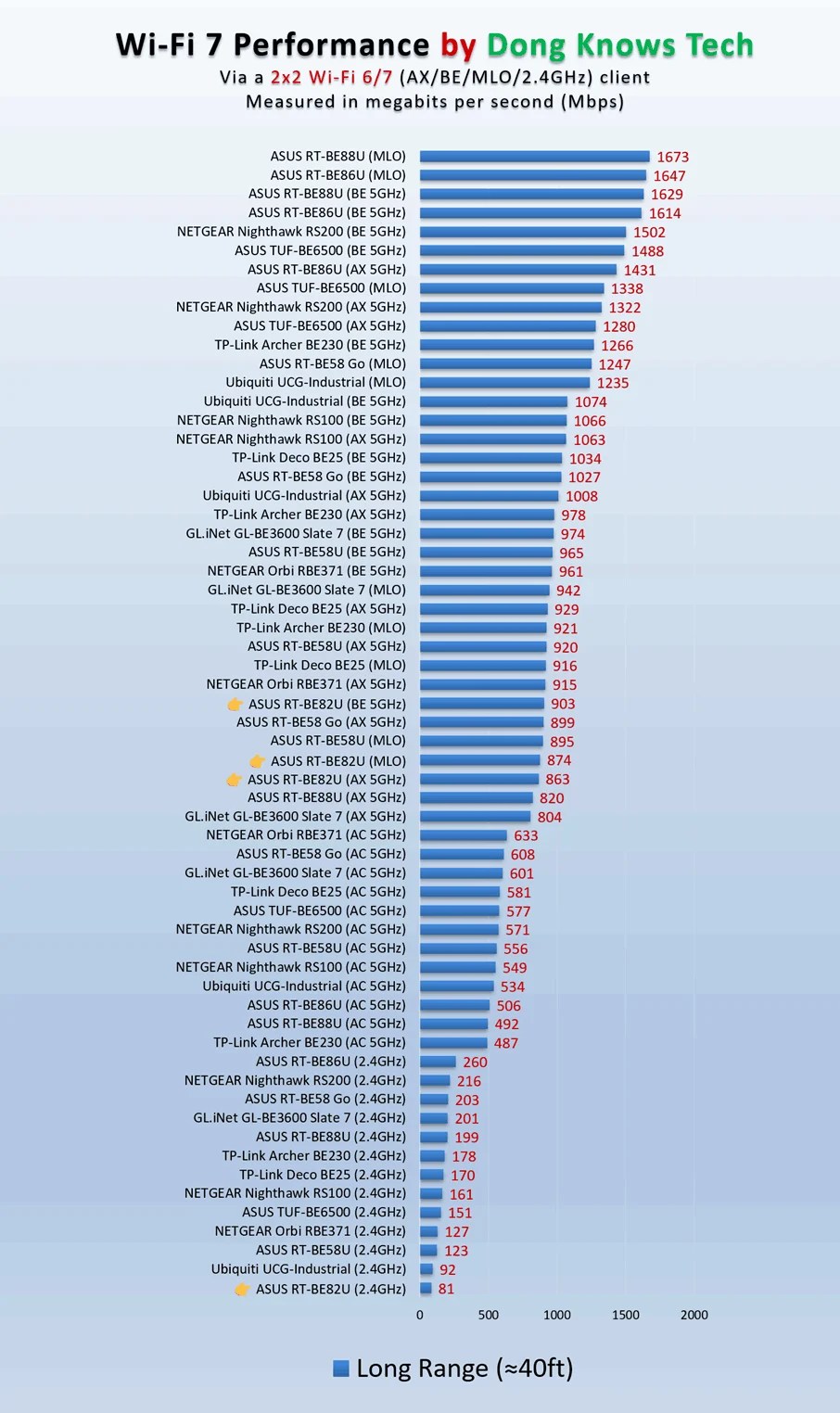ASUS RT-BE82U long range Wi-Fi performance