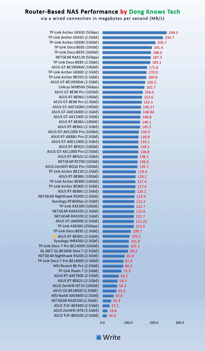 ASUS RT-BE90U router based NAS write performance