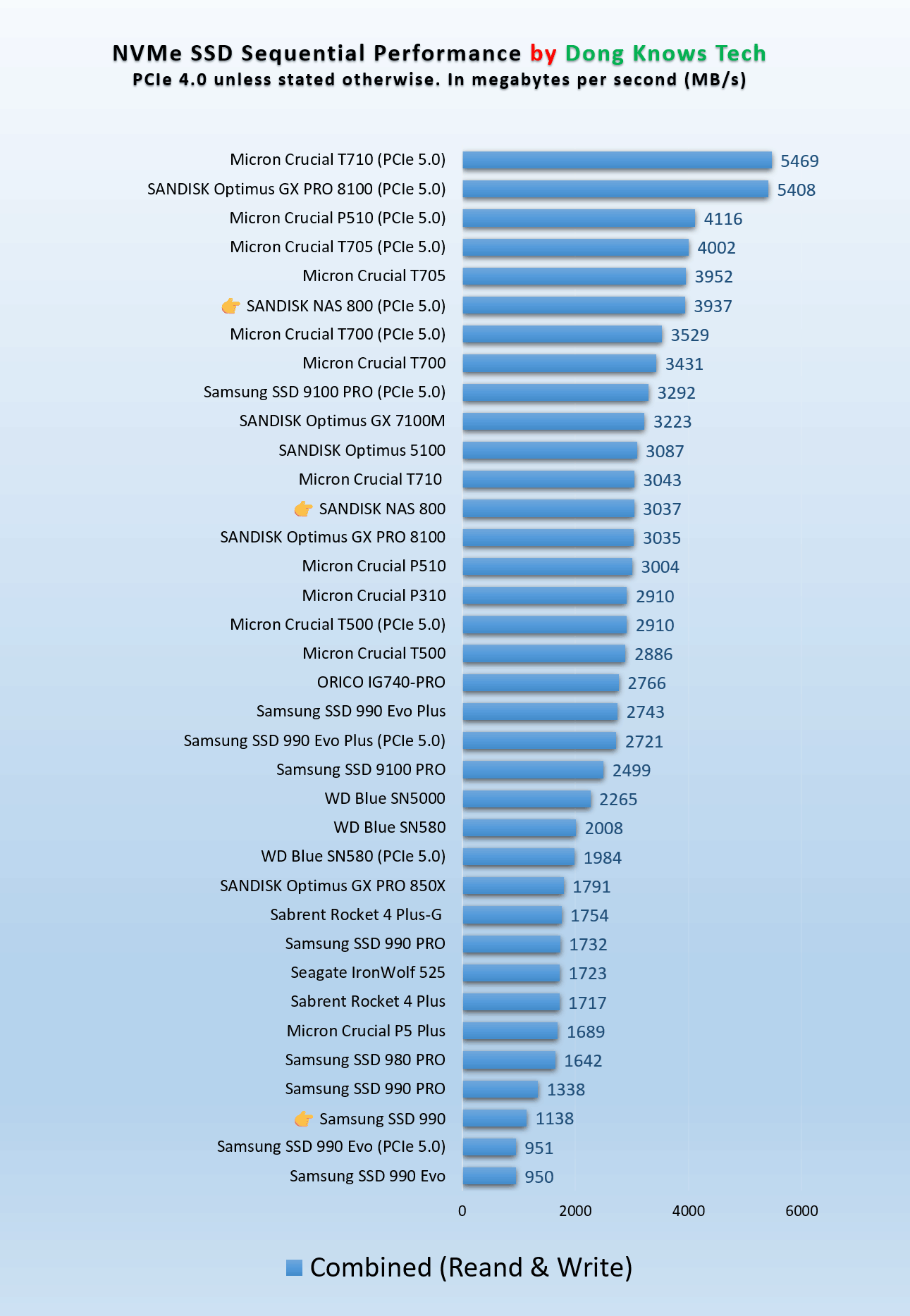SANDISK NAS 800 Read and Write sequential performance