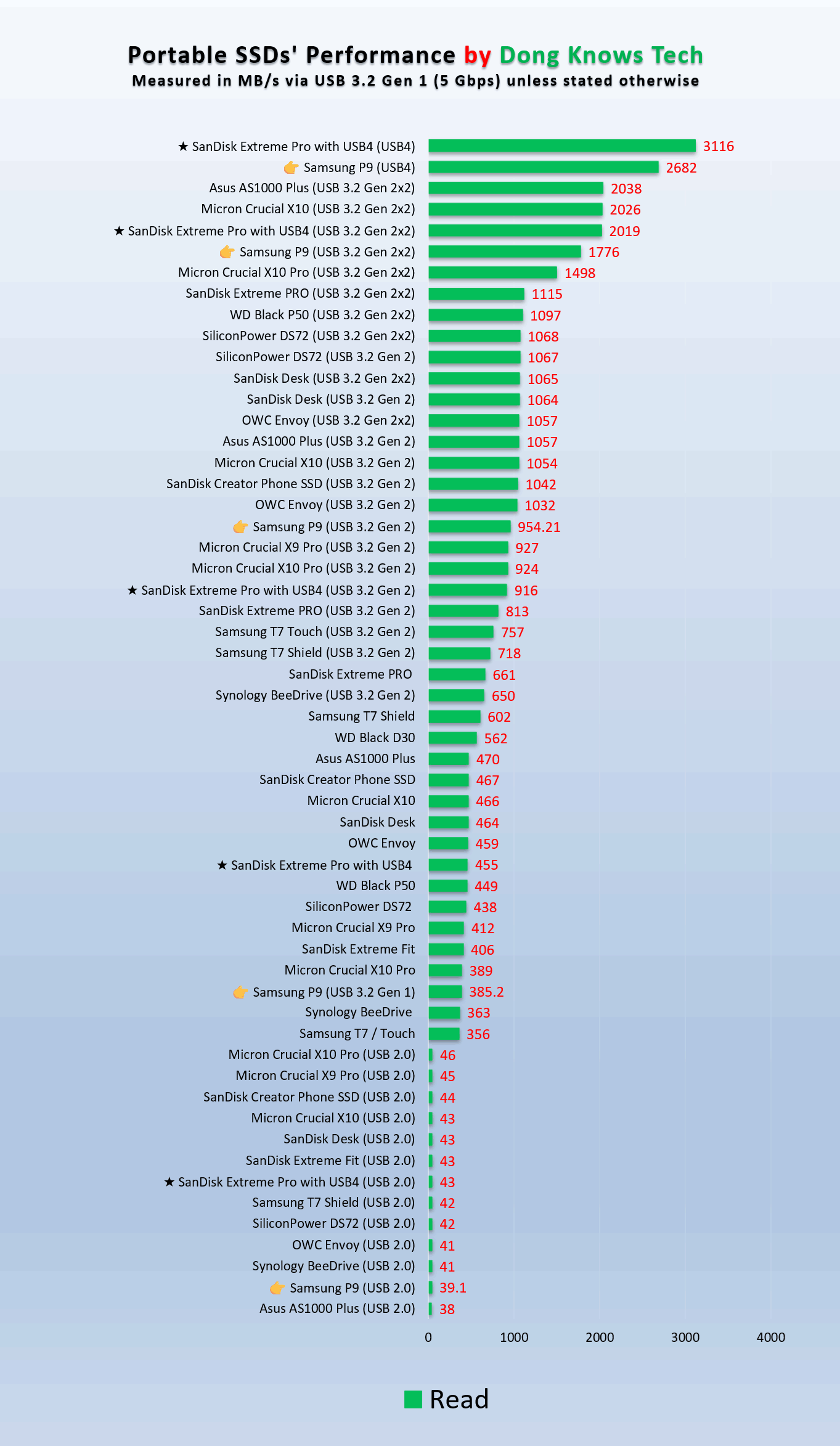 Samsung P9 Portable SSD Read performance