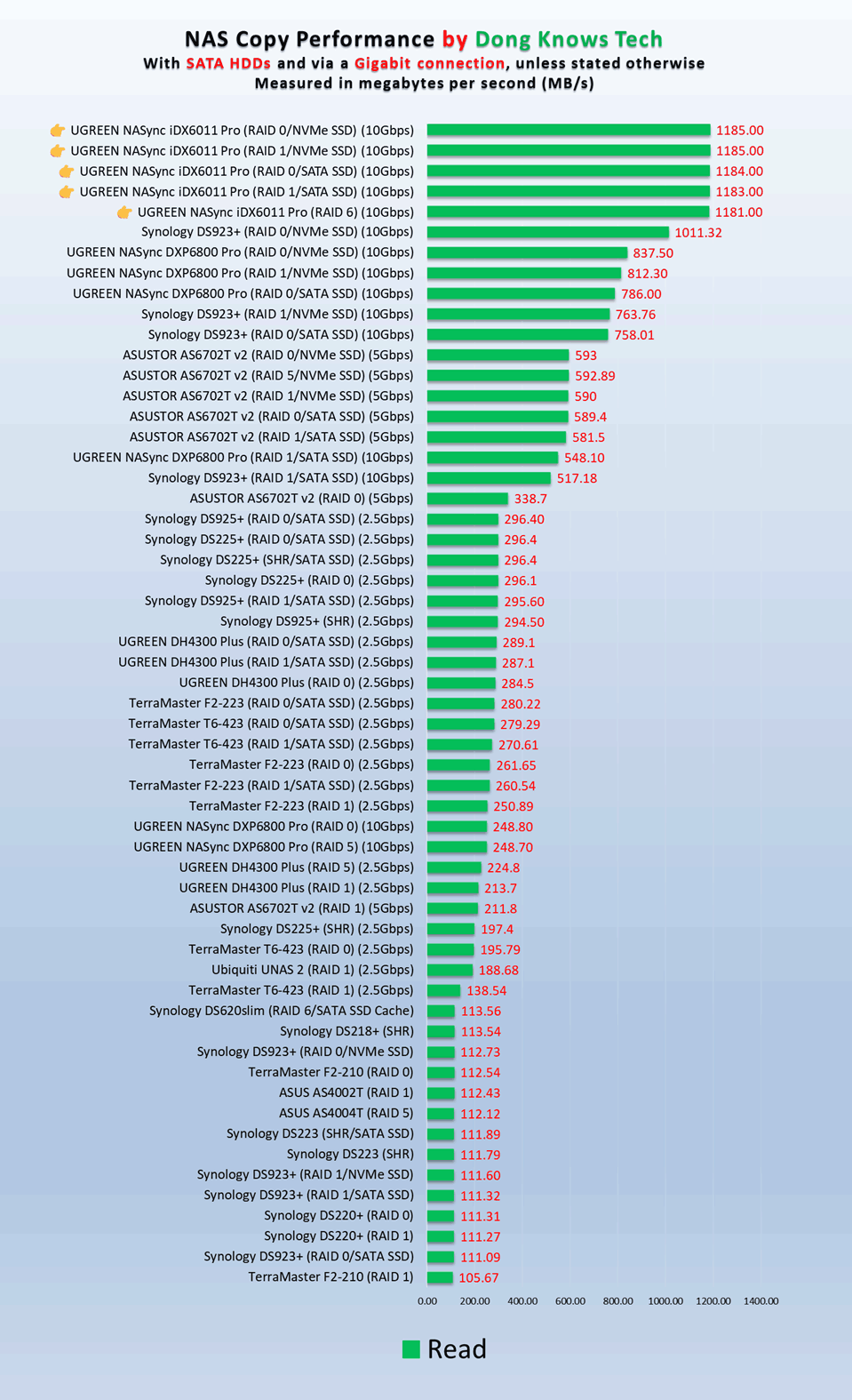 UGREEN NASync iDX6011 Pro Read Performance