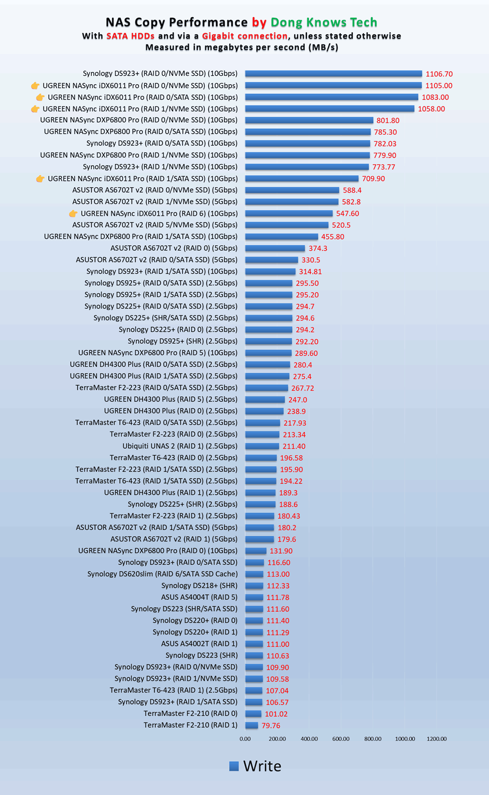 UGREEN NASync iDX6011 Pro Write Performance
