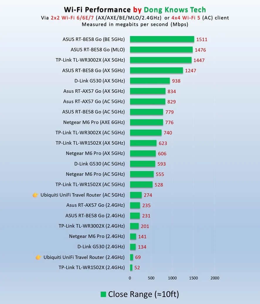 Ubiquiti UTR Travel Router close range Wi-Fi performance