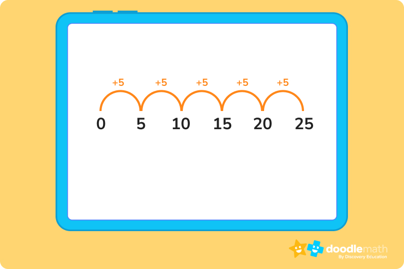 What is skip counting?
