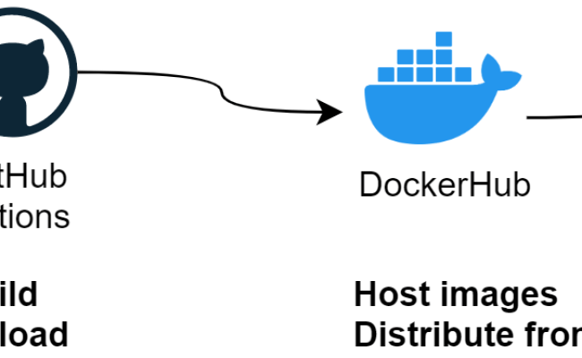 Dotmethod | GitHub Actions & K8S: Build And Deploy