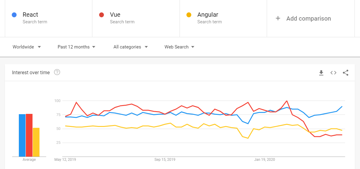 React vs Vue vs Angular