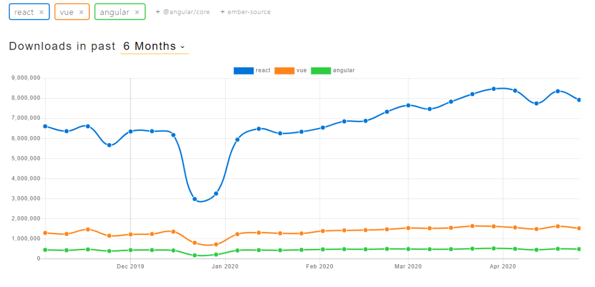 React vs Vue vs Angular