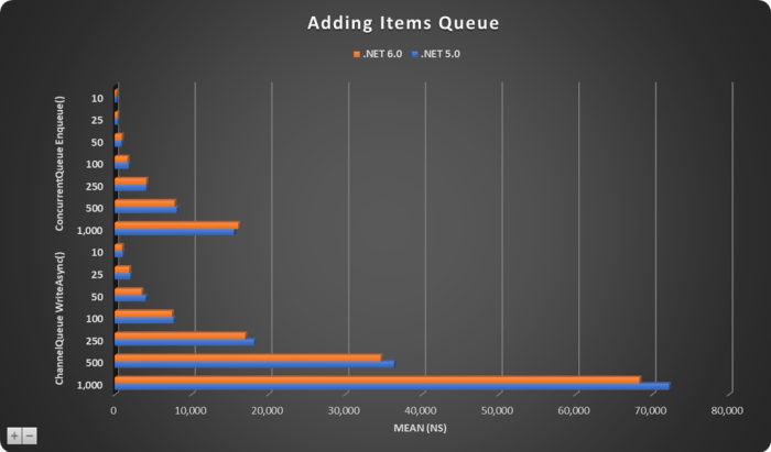 Adding Items To Queue-Chart