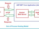 Asp Net Core Out Of Process Hosting Dot Net Tutorials