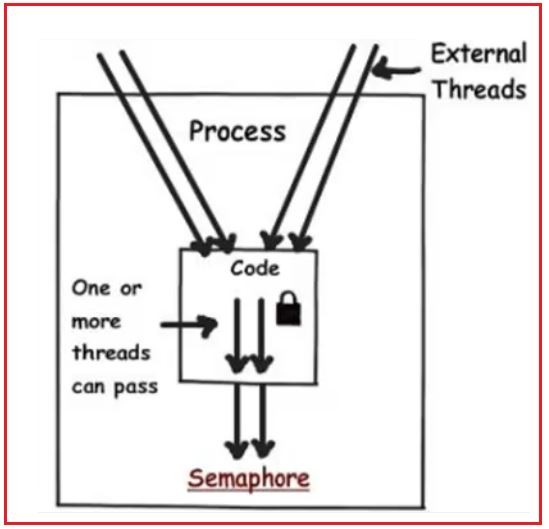 Semaphore In C With Example Dot Net Tutorials - Best Space Images in Ultra HD