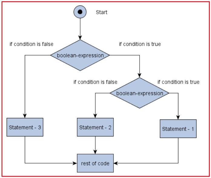 Control Flow Statement In Java If Else Statement Java - Download Perfect Colorful Design | High Resolution