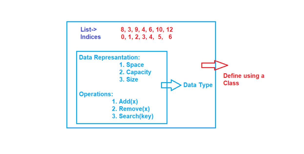 Abstract data type (adt) in detail