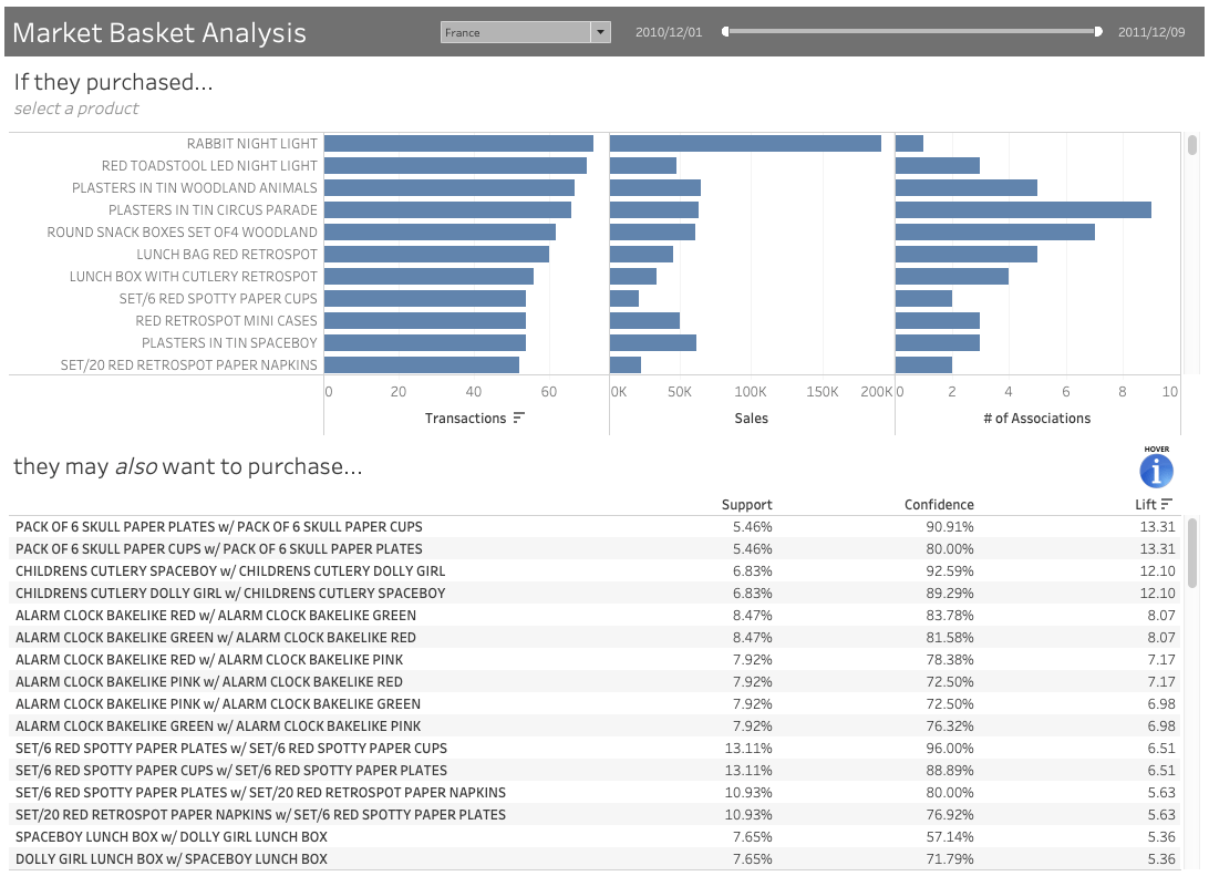I took the top 10 products out of 3785 products and did market basket analysis. Market Basket Analysis In Python And Tableau The Dot Viz