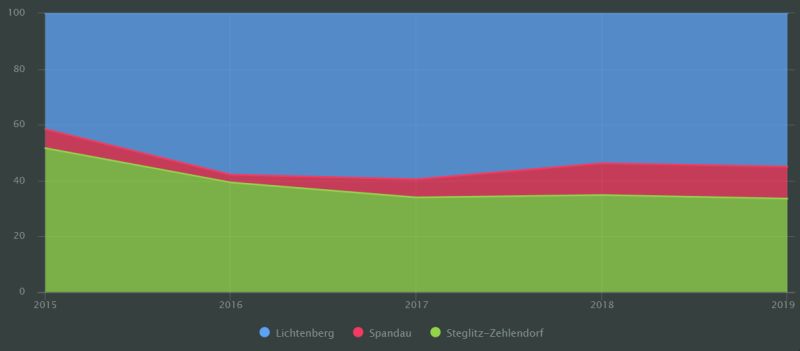 Stacked Area Chart Data For Visualization Data Visualization Charts - Download Modern Landscape Art | High Resolution