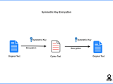 What Is Symmetric Key Cryptography Encryption Security Wiki