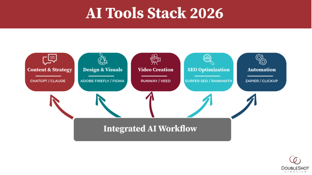 Best AI Tools 2026 Smarter Creative Workflows Guide AI Tools Stack 2026 Infographic NEW 1024x576 