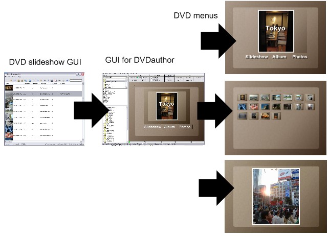 Tutorials | DVD slideshow GUI