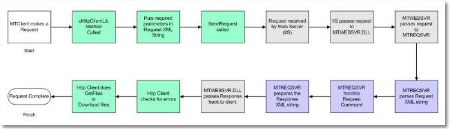Technicial Guides Gt Data Flow Diagrams Gt Hl7 Interface Diagram - Ocean Image Collection - HD Quality