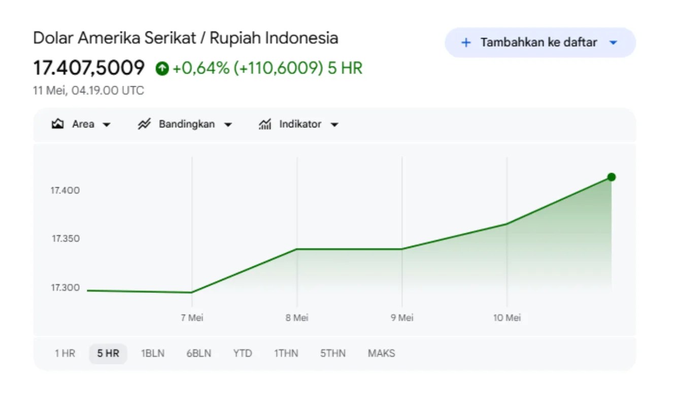 Grafik rupiah melemah ke Rp17.402 per dolar AS di layar perdagangan pasar keuangan