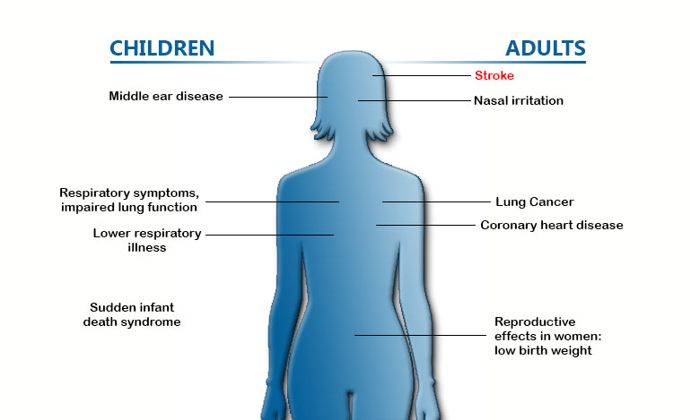 Image showing harmful effects of second and third-hand smoke