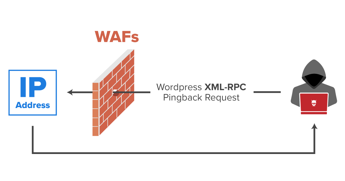 This is a huge improvement over site security, no one will know you actually run a wordpress. Xml Rpc Protocol And Ip Disclosure Attacks Netsparker
