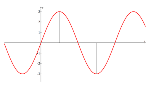 How Can The Equation Of A Sine Wave Be Found From The Wavelength And Amplitude Quora A particular sound wave can be graphed using the function -9 sin Bx.