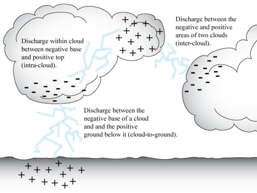 Static Electricity And Static Discharge Read Physics